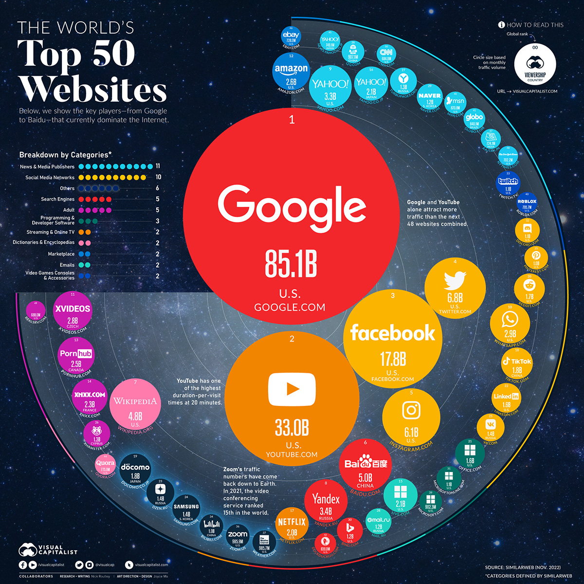 Top 50 Websites 2022 PREV